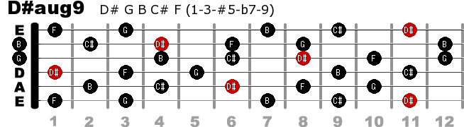 ギターの盤面上で和音の構成音を表示する